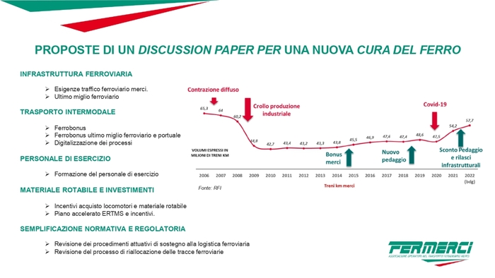 Ferrovie: Fermerci, balzo costo energia del 200%,ora misure